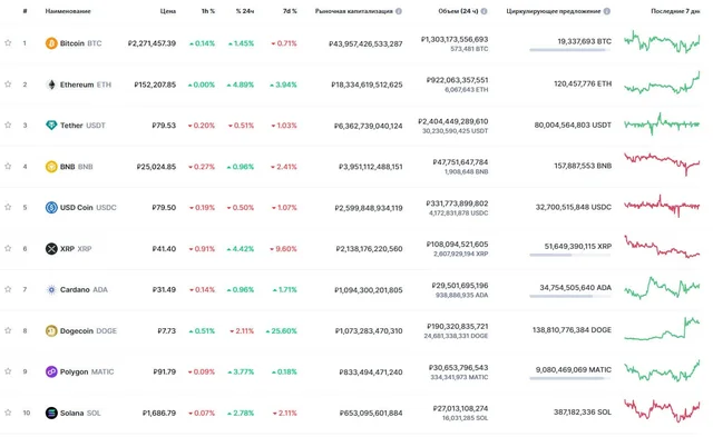 Dogecoin соперничает с Cardano за 7 место в рейтинге крупнейших цифровых валют