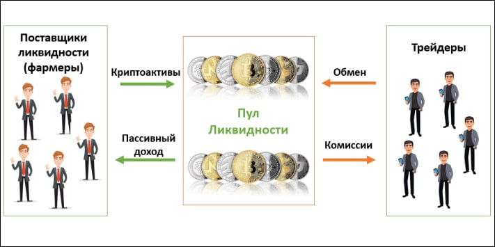 Как формируются пулы ликвидности