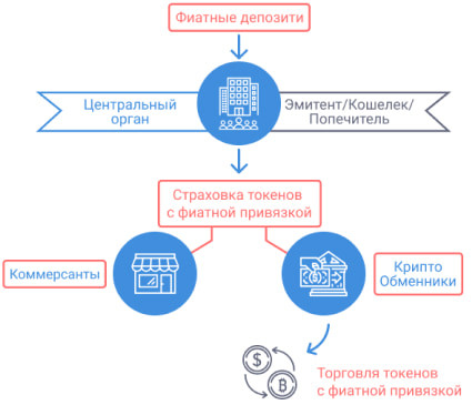 Схема, показывающая связь между стейблкоинами и фиатными валютами