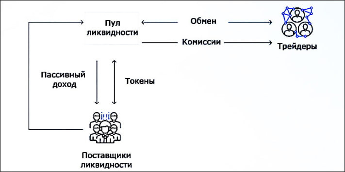 Схема работы пула ликвидности