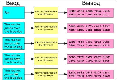 Демонстрация создания хеша на основе исходных данных