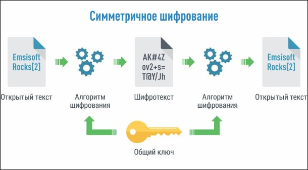 Схема шифрования данных от открытого текста до шифротекста и обратно