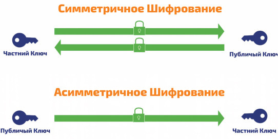 Сравнение симметричного и асимметричного шифрования