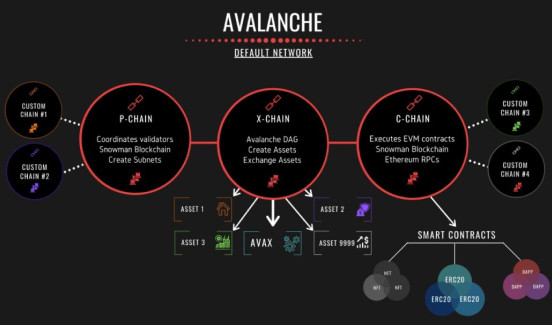 Архитектура блокчейна Avalanche с тремя цепями и их функциональностью