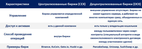Таблица, сравнивающая централизованные и децентрализованные криптобиржи по ключевым параметрам