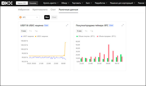 Главная страница криптобиржи OKX с инструментами и графиками