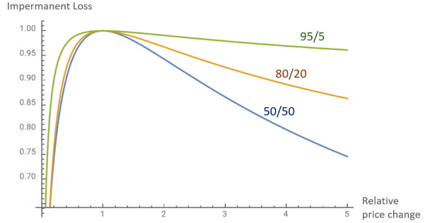 График, иллюстрирующий зависимость impermanent loss от изменения цены токенов