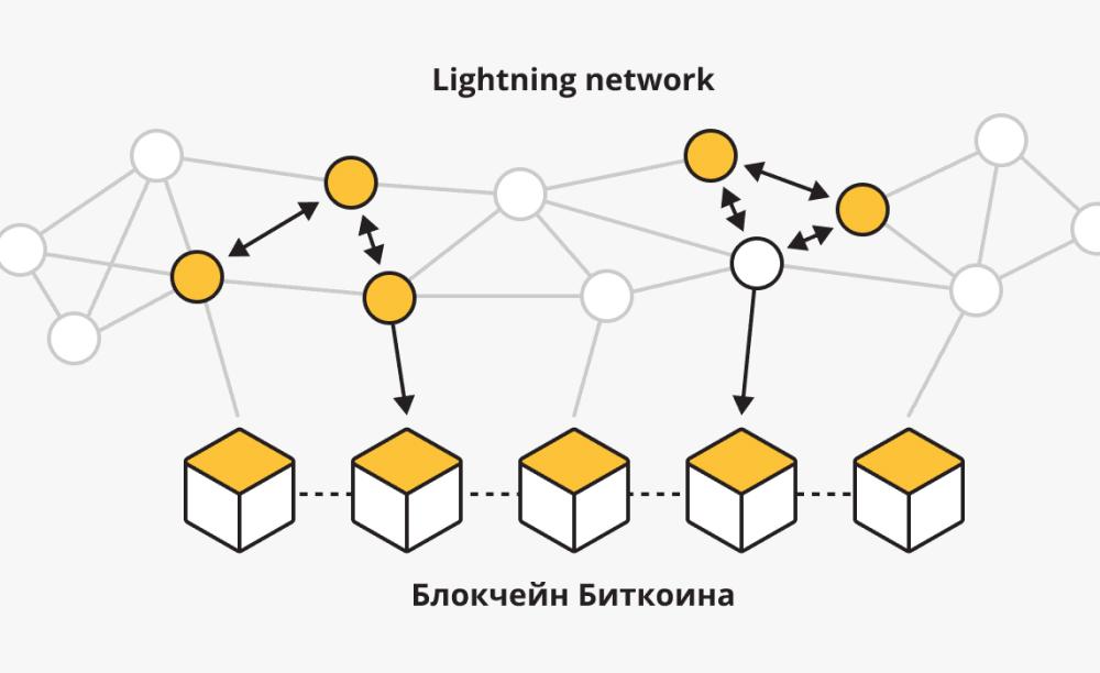 изображение Как работает технология Lightning Network: новый подход к масштабированию транзакций