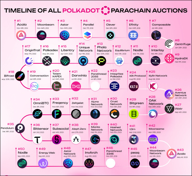 Успешные проекты-парачейны в сети Polkadot