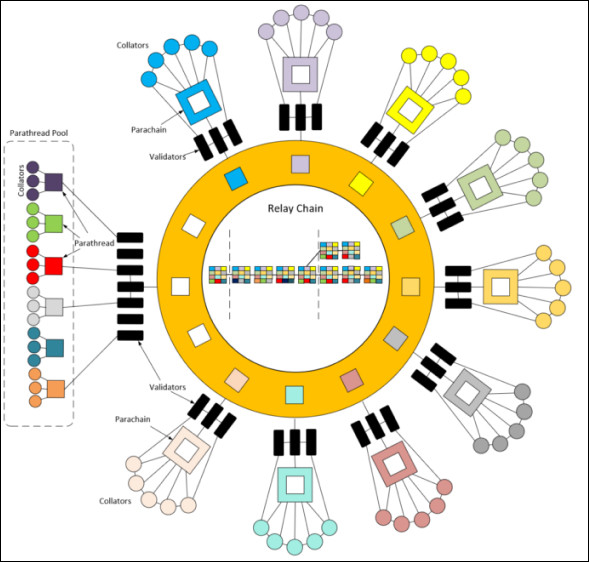 Архитектура сети Polkadot с парачейнами и релейной цепью