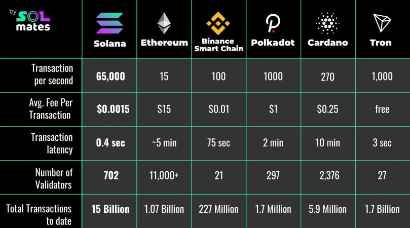 Сравнительная таблица Solana, Ethereum, BSC и Polkadot по ключевым параметрам