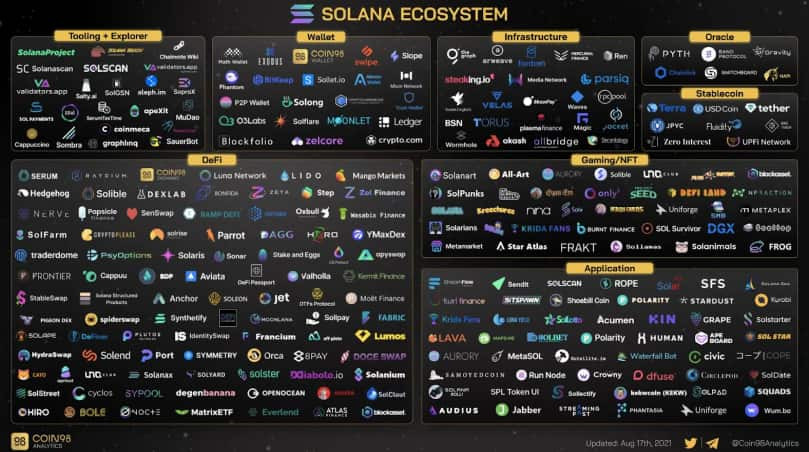 DeFi, NFT и другие проекты на платформе Solana