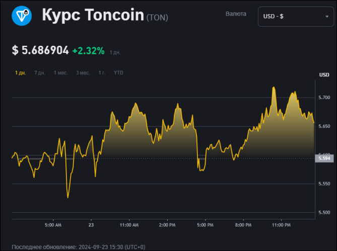 Курс Toncoin 23 Сентября 2024