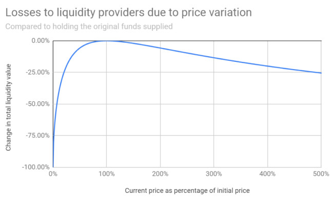  Иллюстрация эффекта непостоянных убытков при работе с пулами ликвидности