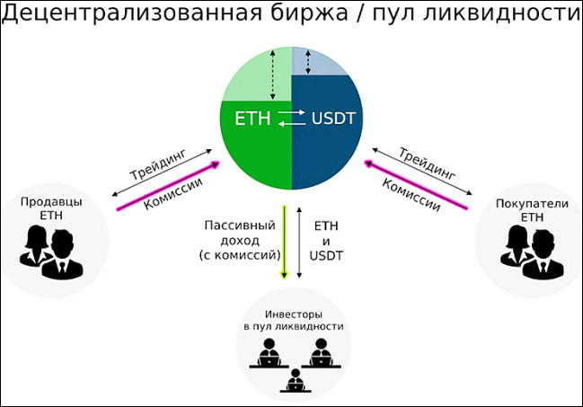 Графическая иллюстрация пула ликвидности и его роли в децентрализованных финансах