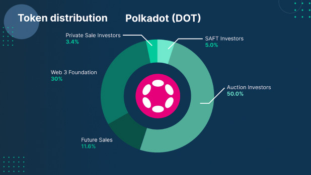 Графическое изображение сети Polkadot с токеном DOT