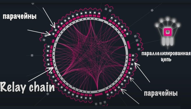 Пропускная способность сети Polkadot с использованием парачейнов