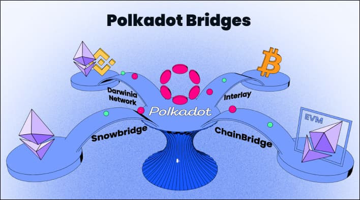 Мосты Polkadot, связывающие разные блокчейн-сети