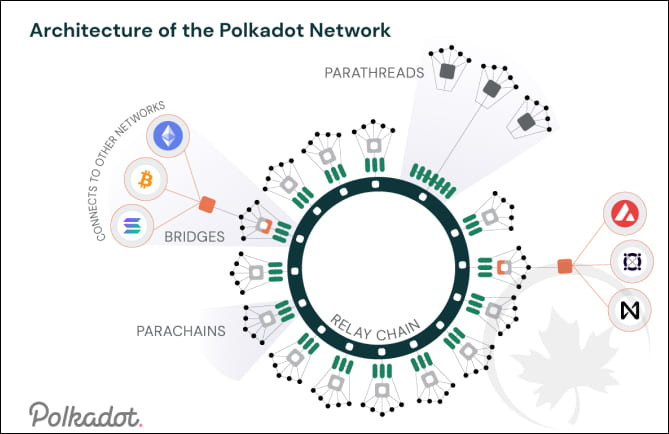 Схема межсетевых мостов на базе Polkadot