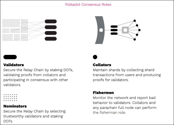 Роли консенсуса в сети Polkadot