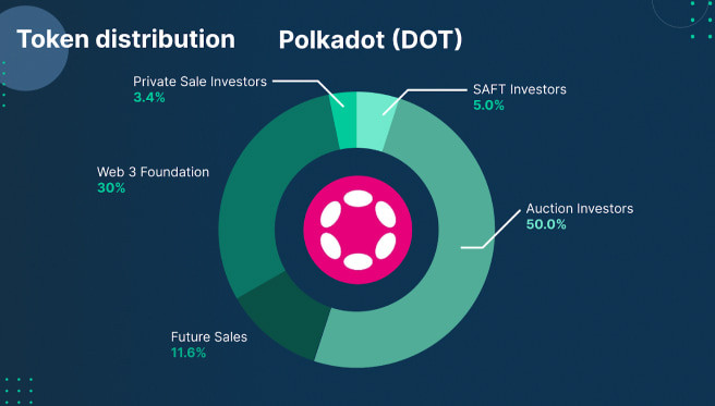 Polkadot (DOT) token distribution