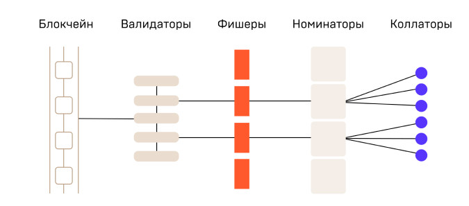 Архитектура блокчейна TON, показывающая уровни безопасности