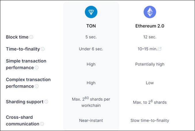 Сравнение блокчейнов Ethereum и TON